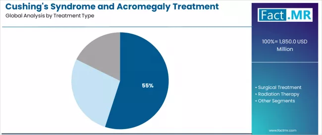Cushings Syndrome And Acromegaly Treatment Market   Analysis By Treatment Type